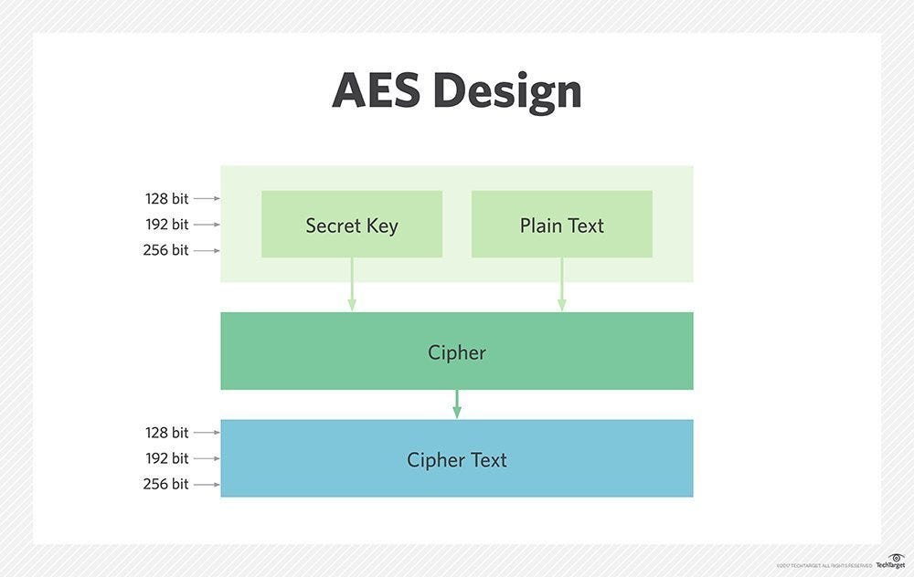AES encryption with 128-bit key.