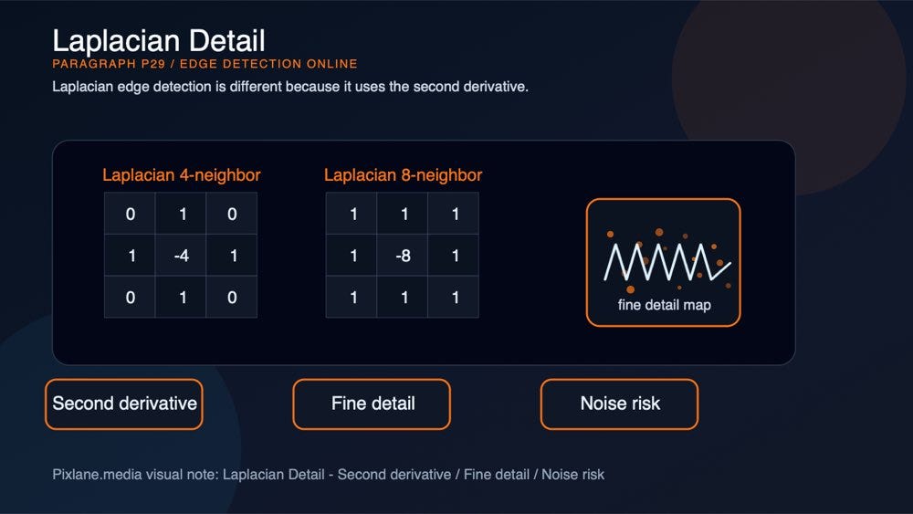 A paragraph-level visual for laplacian detail: second derivative, fine detail, noise risk.