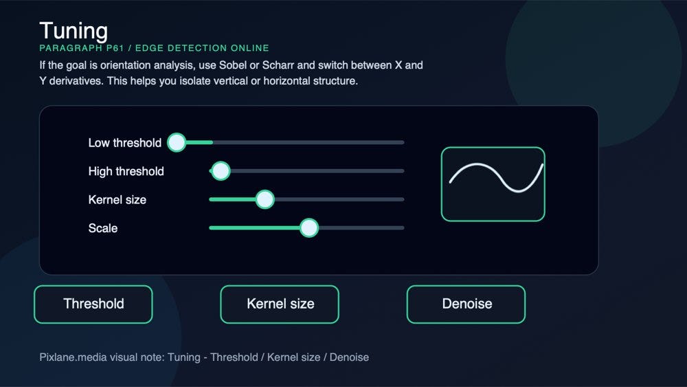 A paragraph-level visual for tuning: threshold, kernel size, denoise.