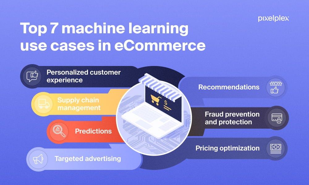 Machine learning powerful tool in the world of ecommerce | by Sumit ...