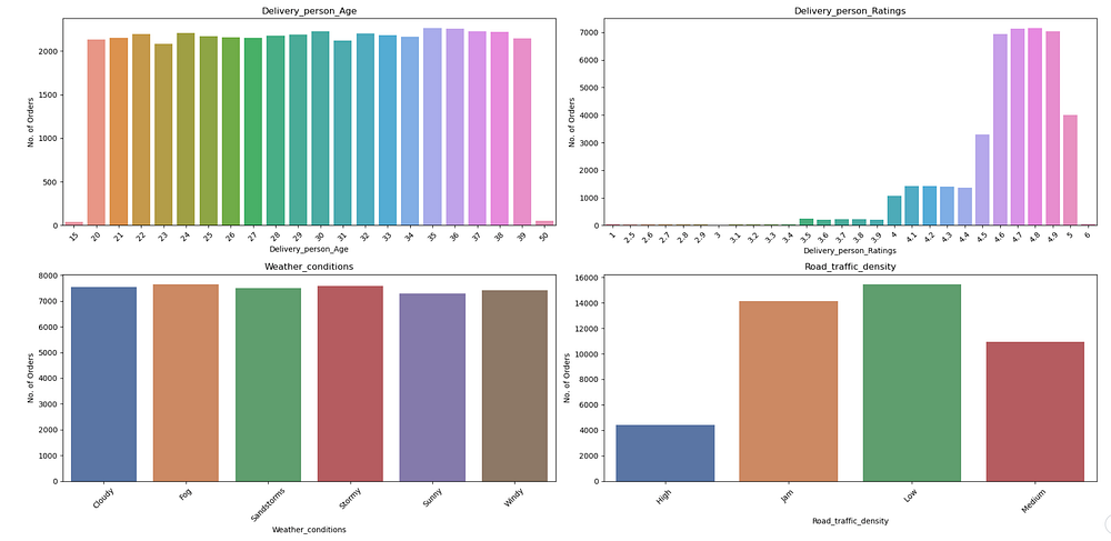 Food Delivery Time Prediction Model | Hands on Project | Part 1 | by ...