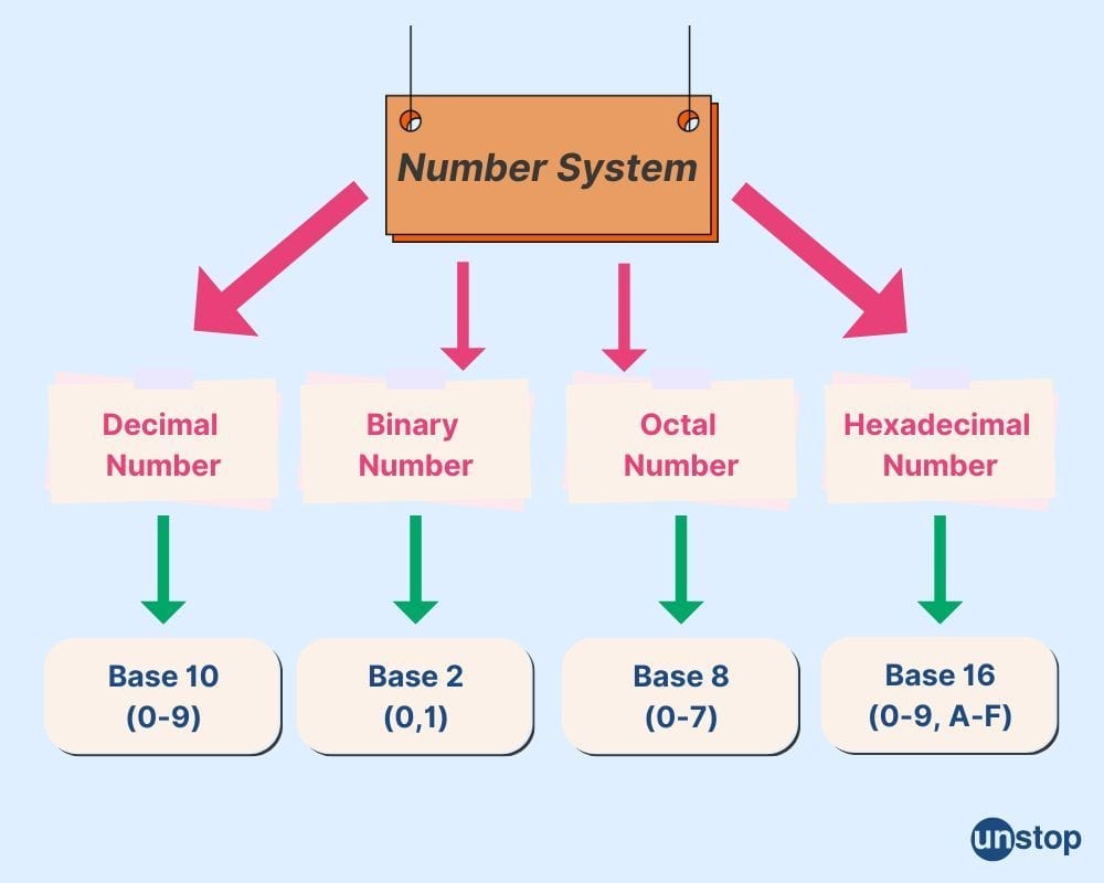 NUMBER SYSTEM. WHAT IS NUMBER SYSTEM? | by Birajdar Sneha | Oct, 2024 ...