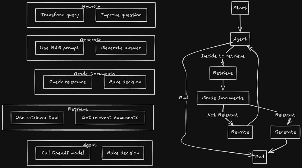 Building Self-Correcting RAG Systems