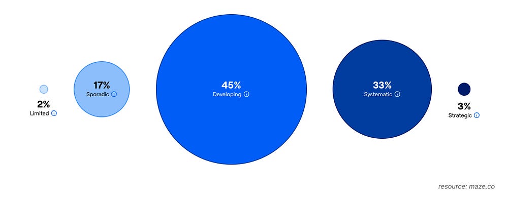 A screenshot from industry report on user research conducted by Maze. Various figures depict the different levels of UXR maturity. According to graph only 3% of the companies are fully UXR mature.