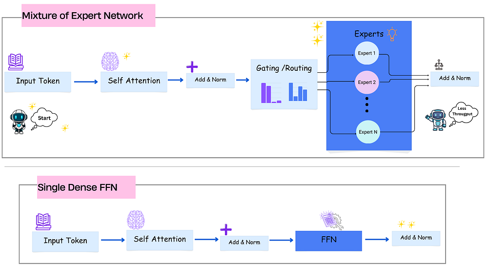 If Your Model Inference is Slow, MOE Can Fix it If Your Model Inference is Slow, MOE Can Fix it