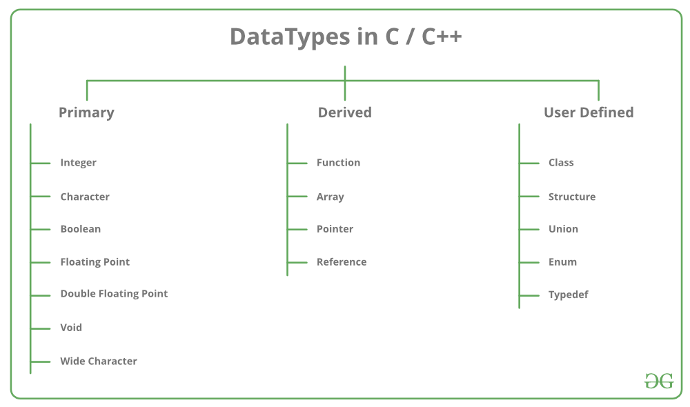 Understanding Memory Spaces of Data Types in C++ | by Sankalp Bansal ...