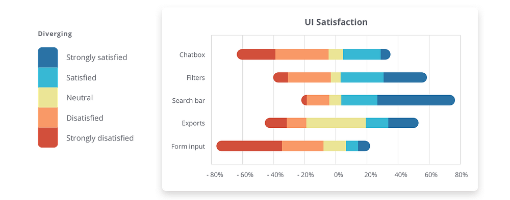 A stacked bar chart shows user satisfaction for different UI elements using a diverging palette.
