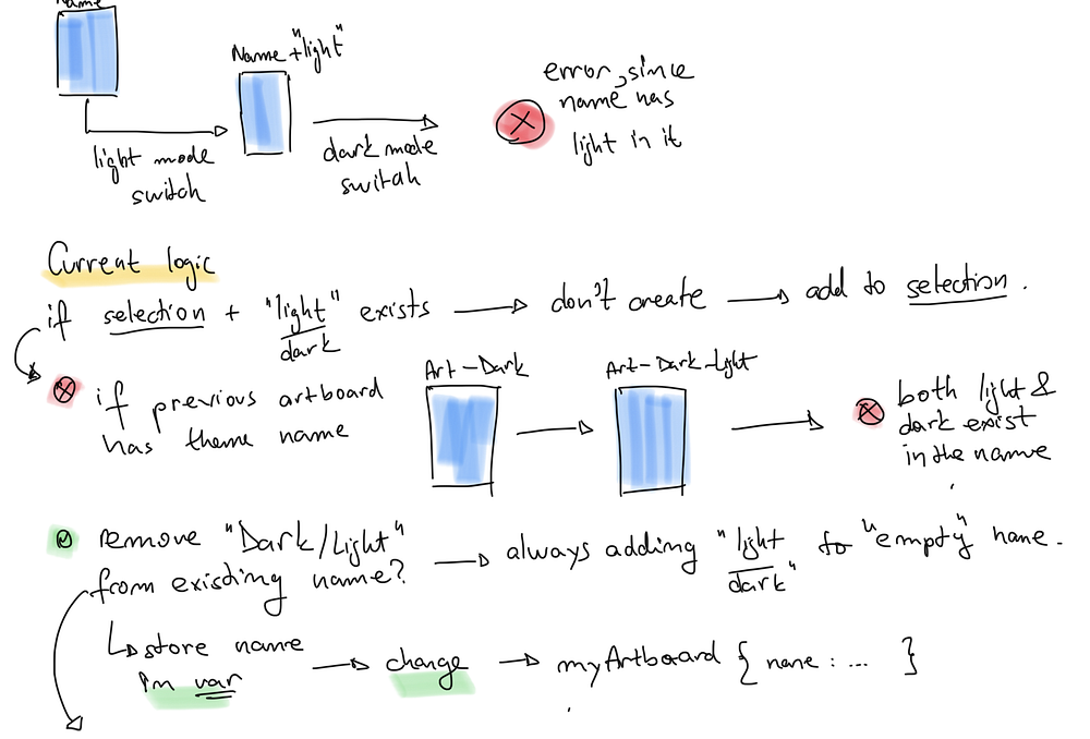 Image of notes and drawings showing the thinking process behind solving a plugin error