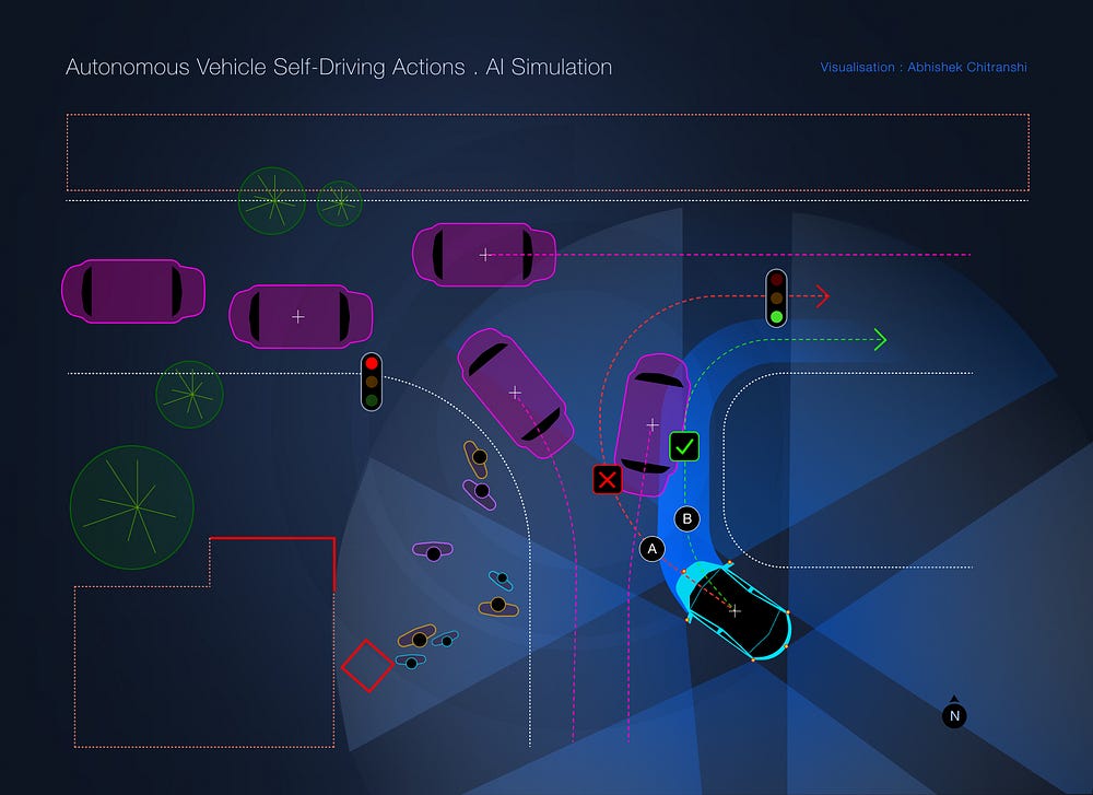Image 5: Simulation — Self-driving actions experiments — Use-case mapping/design by Abhishek Chitranshi