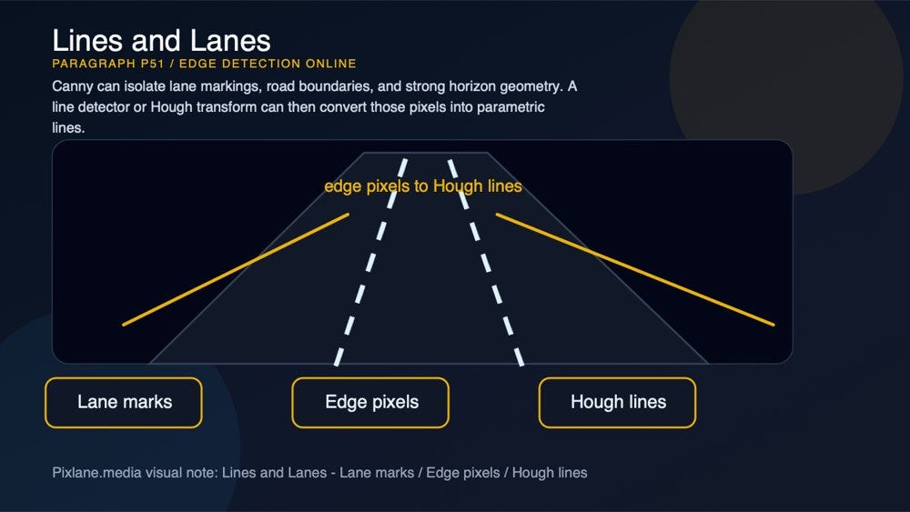 A paragraph-level visual for lines and lanes: lane marks, edge pixels, hough lines.