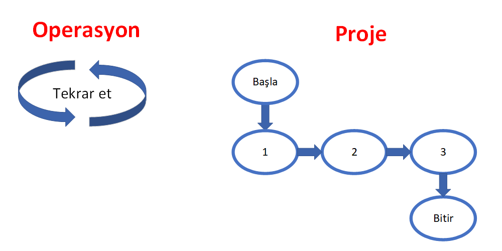 Operasyon ve proje akış farkı