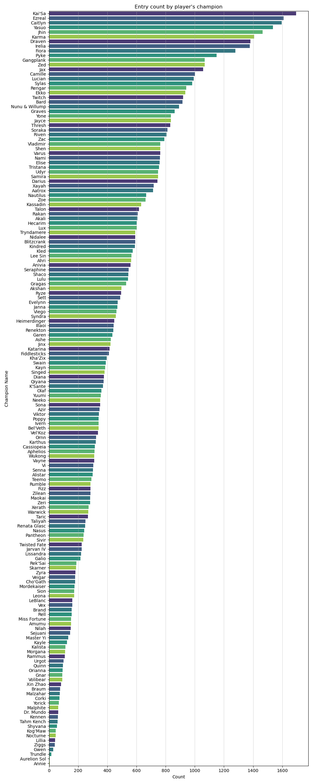 LoL Leaderboards - Best Ranking Challenger Players All Regions