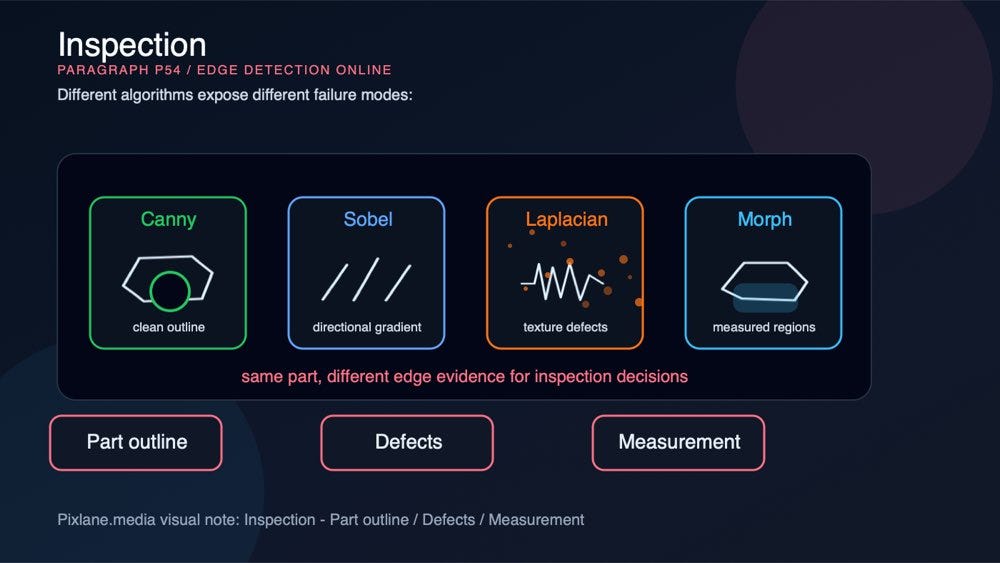 A paragraph-level visual comparing inspection failure modes across Canny outlines, directional gradients, Laplacian texture response, and morphology cleanup.