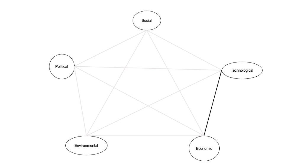 STEEP TechnologyEconomic. Technological and economic paradigms… by