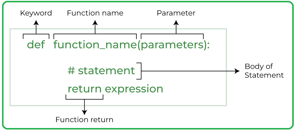 Functions in Python :. A funtion is a block of code that is… | by ...