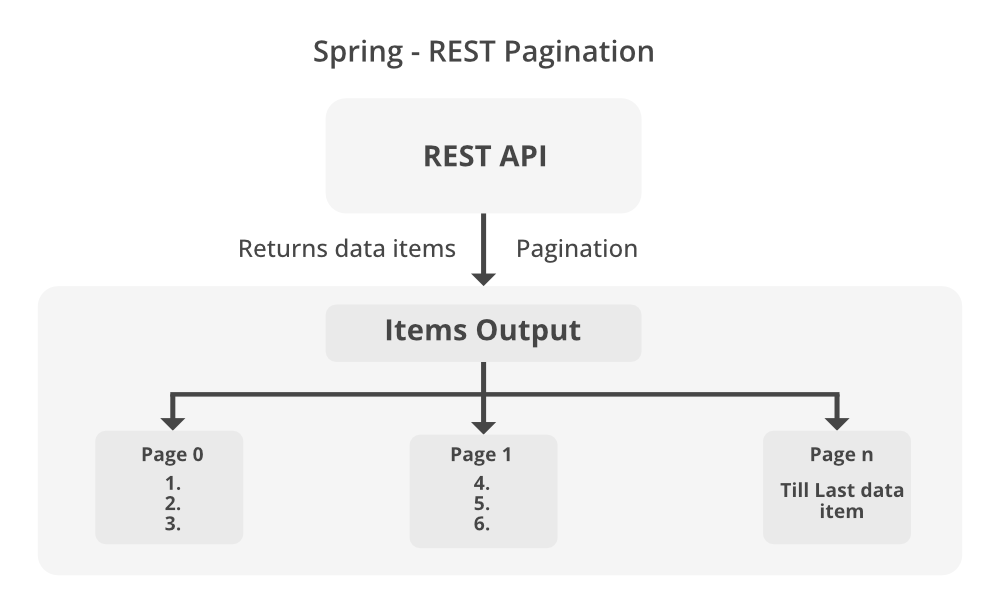 Pagination in Spring Boot: What It Is, How It Works, and Why It Matters ...