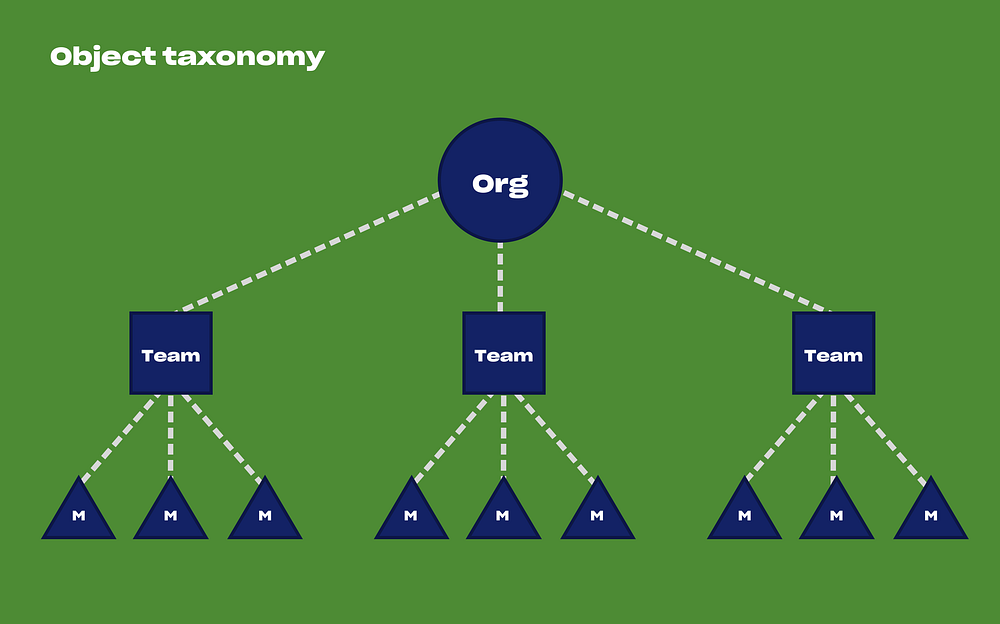 Taxonomies bring order to how objects are represented in your system