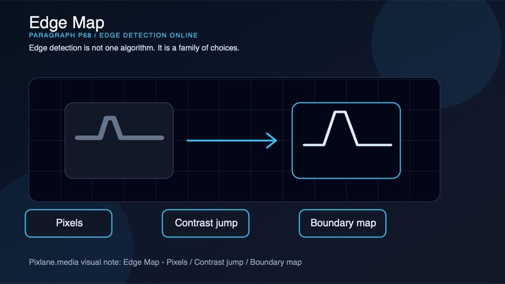 A paragraph-level visual for edge map: pixels, contrast jump, boundary map.