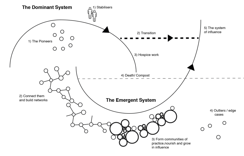 Survive Or Reinvent By Noelito Medium