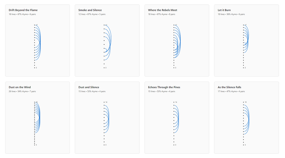 Visual representation of rhyming line pairs for all songs by The Velvet Sundown. It shows that this artist has moderately high rhyme scheme, but sparse lyrics