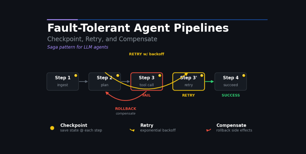 Fault-Tolerant Agent Pipelines: Checkpoint, Retry, and Compensate