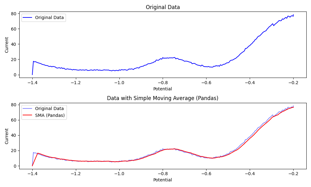 Smooth Out Your Data: A Guide to Using Simple Moving Averages with ...