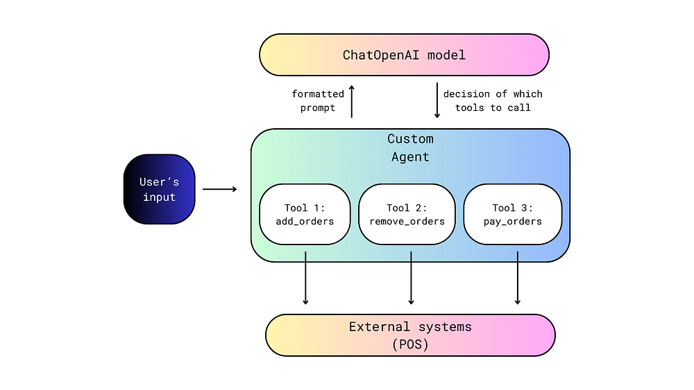 A Guide to Integrating LLM Agent into POS Systems