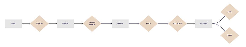 Horizontal flowchart to illustrate how the user creating and saving new notes within a sermon setting.
