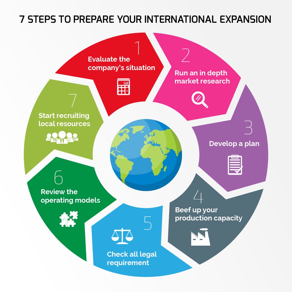 global business planning steps