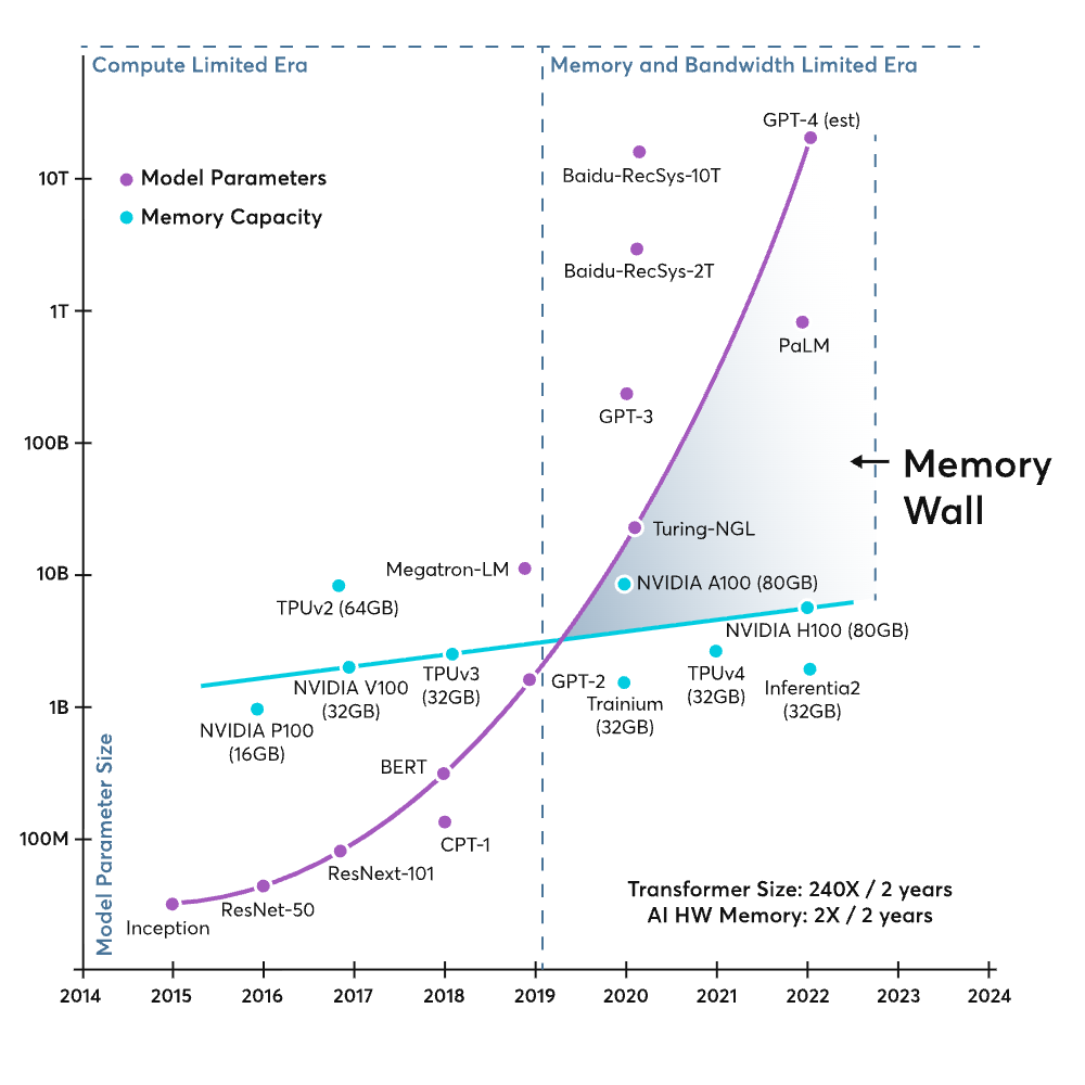 AI memory wall (credit: Arya Labs)