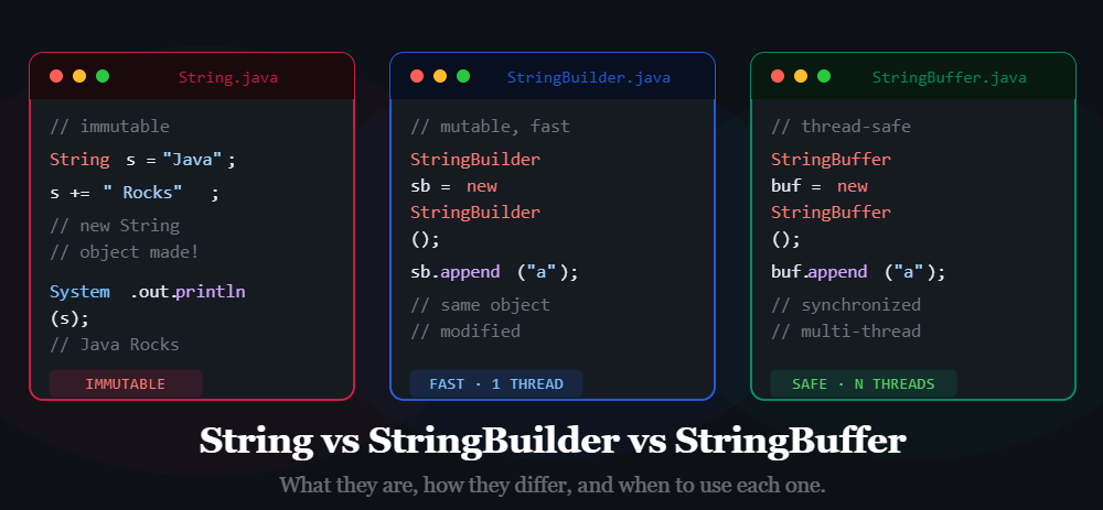 String vs StringBuilder vs StringBuffer in Java | Syntest