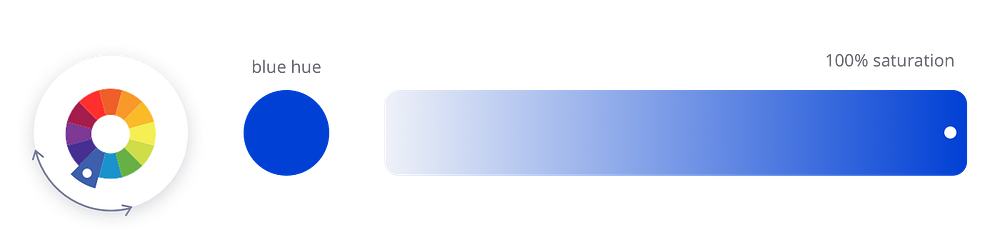 The blue hue on a color wheel; a gradient scale shows 100% saturation at the very right.