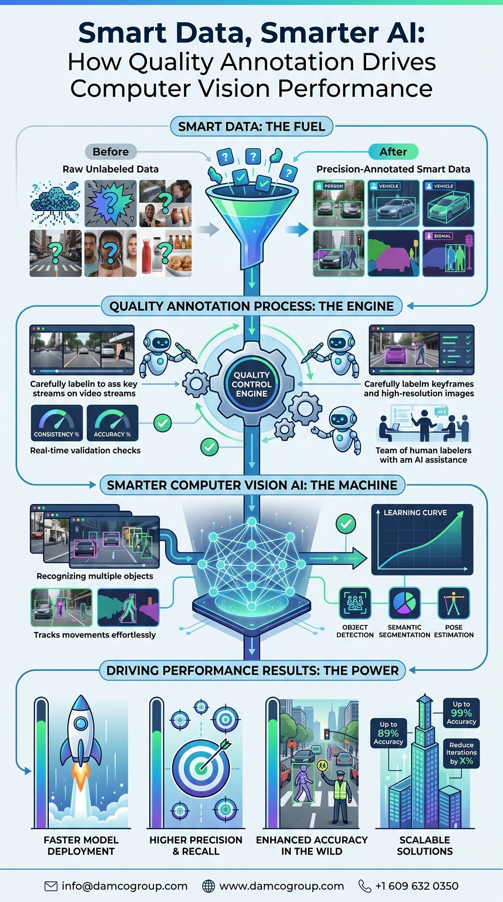 How Quality Annotation Drives Computer Vision Performance