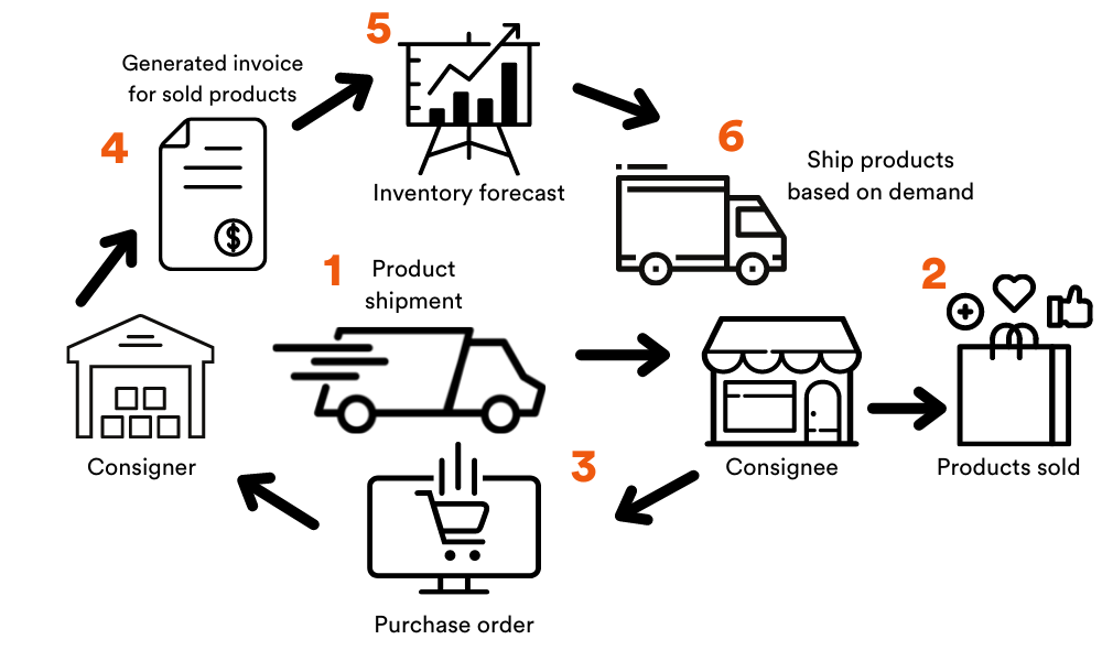 Kabeer Consulting : Consignment Process in SAP Business One Consignment ...