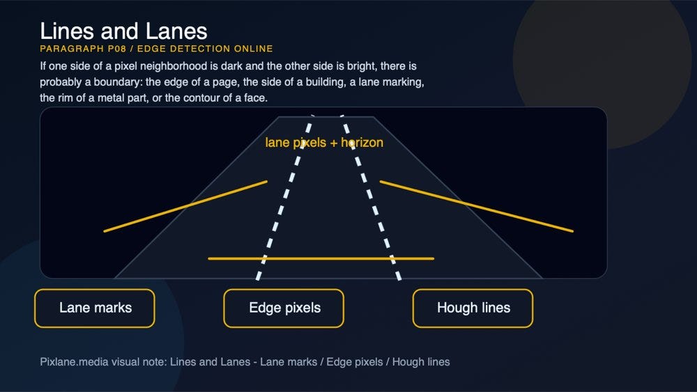 A paragraph-level visual for lines and lanes: lane marks, edge pixels, hough lines.