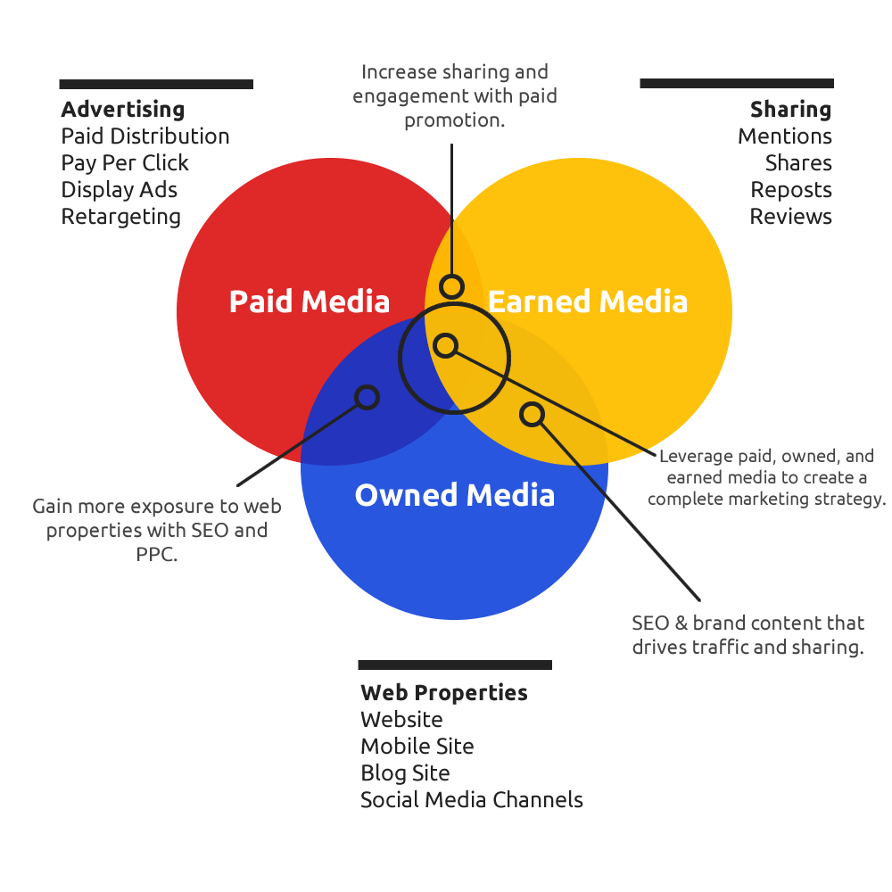 Defining Paid, Earned, and Owned Media | by Ty Kellman | Medium Defining Paid, Earned, and Owned Media