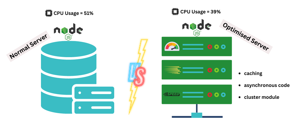 Techniques to Optimize Your Node.js Application Performance | by Pavan ...