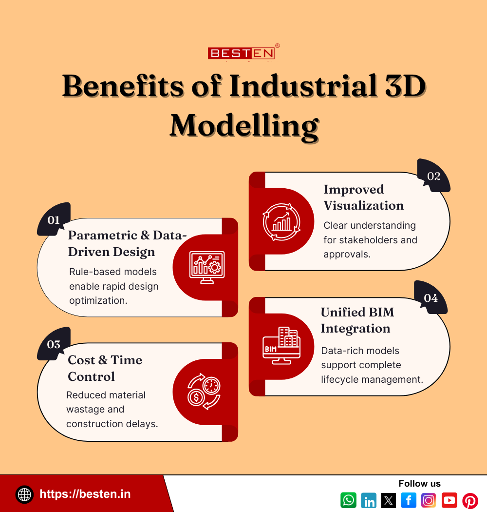 Benefits of Industrial 3D Modelling