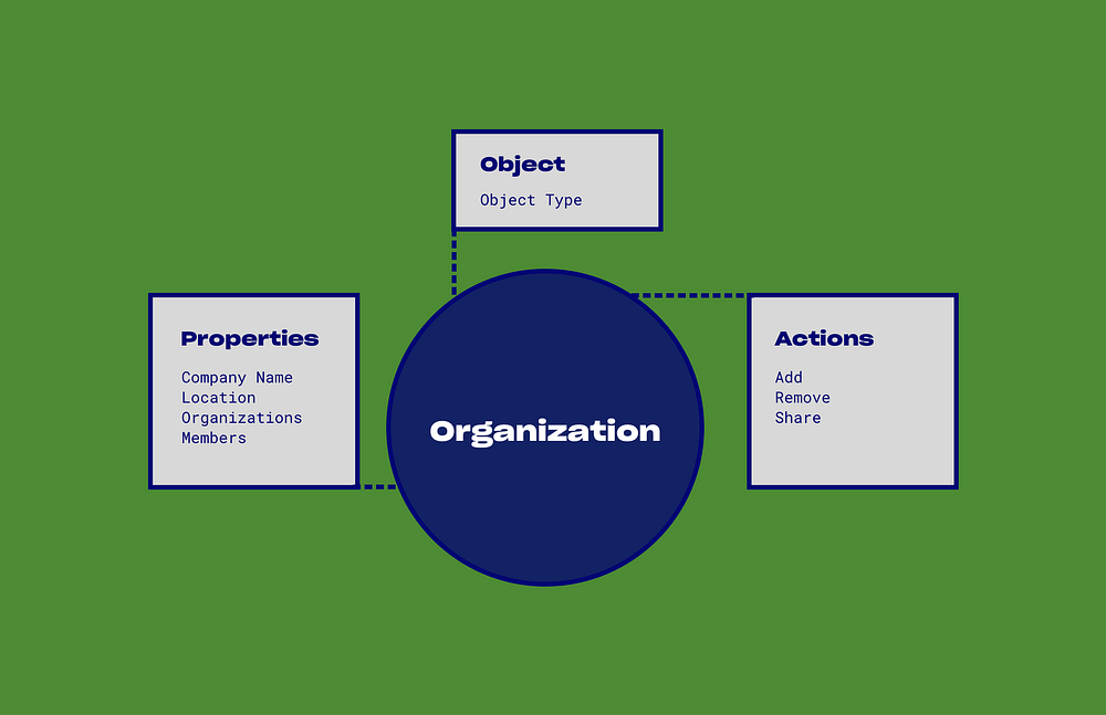 This is a diagram of how object type, properties, and actions make up the profile of objects