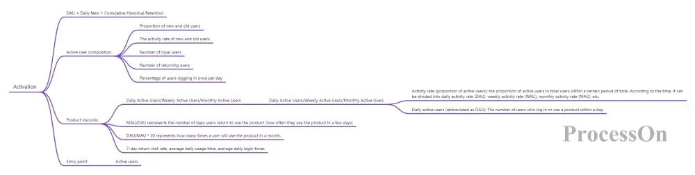 Activation: Increase activity