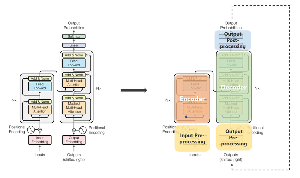 The architecture of Transformer from the paper with encoder, decoder and pre-processing parts labelled.