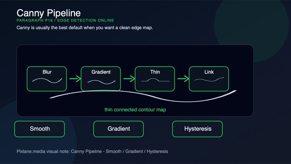 A paragraph-level visual for canny pipeline: smooth, gradient, hysteresis.