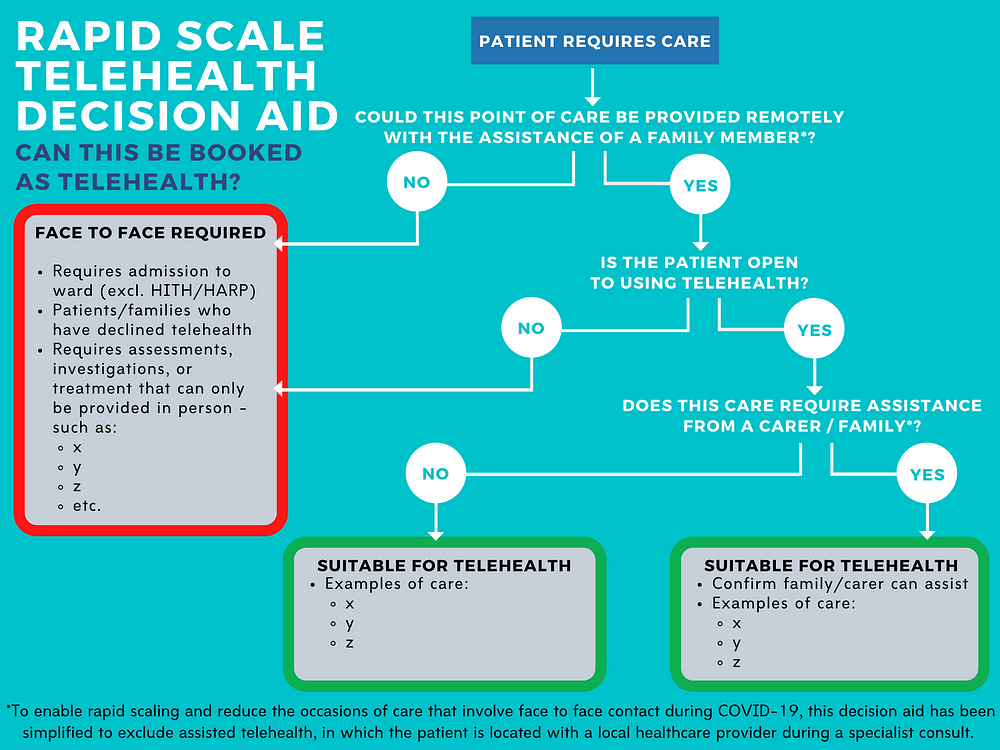 Decision aid template to guide if an encounter is suitable for face to face or telehealth