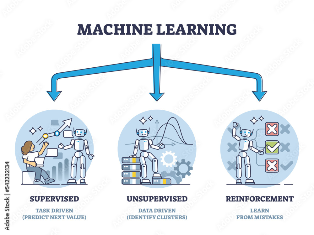 Machine Learning Made Simple: Types and Examples | by Dhiraj Barot | Medium