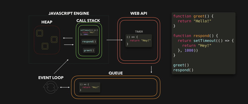 JavaScript Event Loop, Web APIs, and Task Queues Explained | by Omkar ...