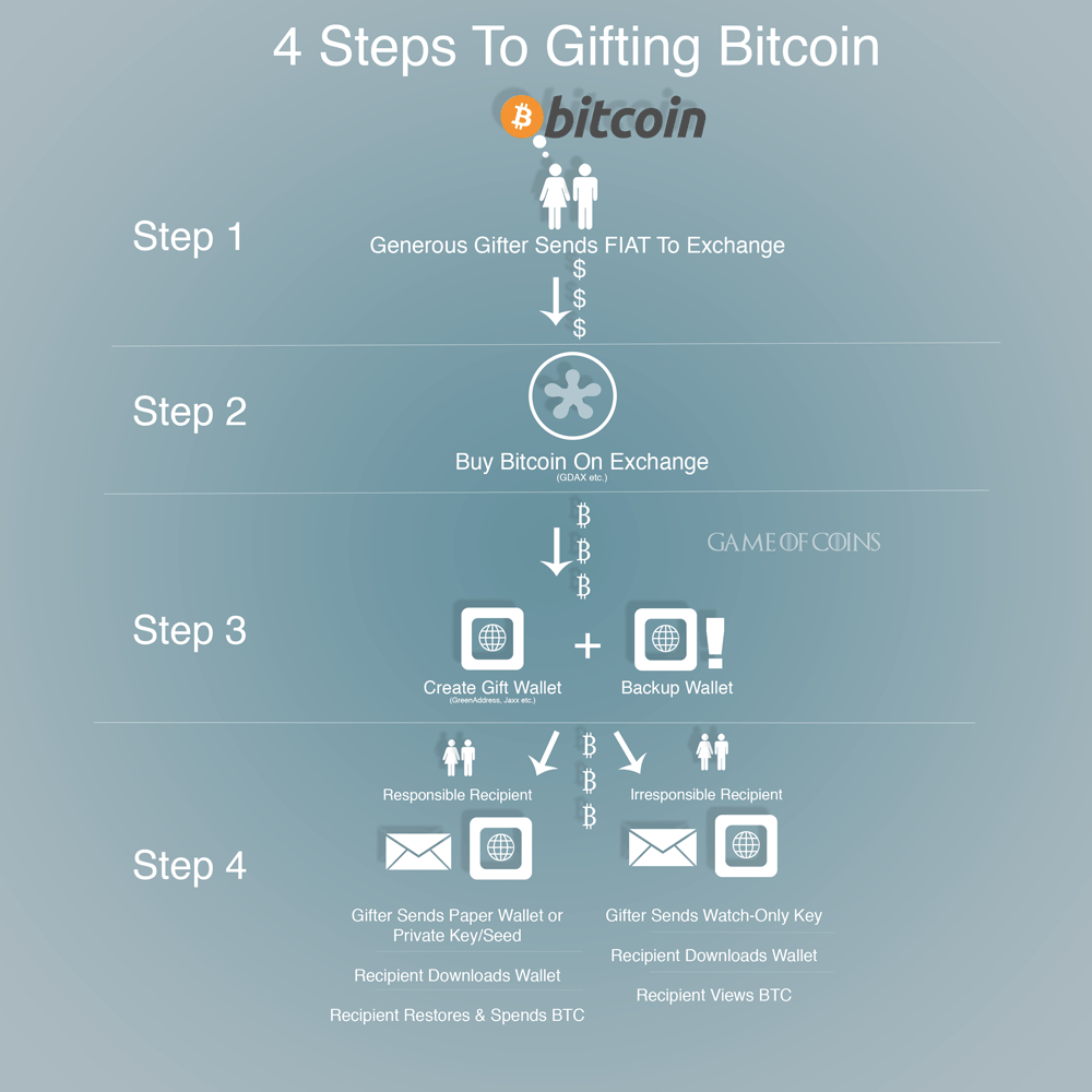 Four Steps To GIFTING Bitcoin. As the holiday season draws closer and… | by  Elliott | AGameofCoins | Medium