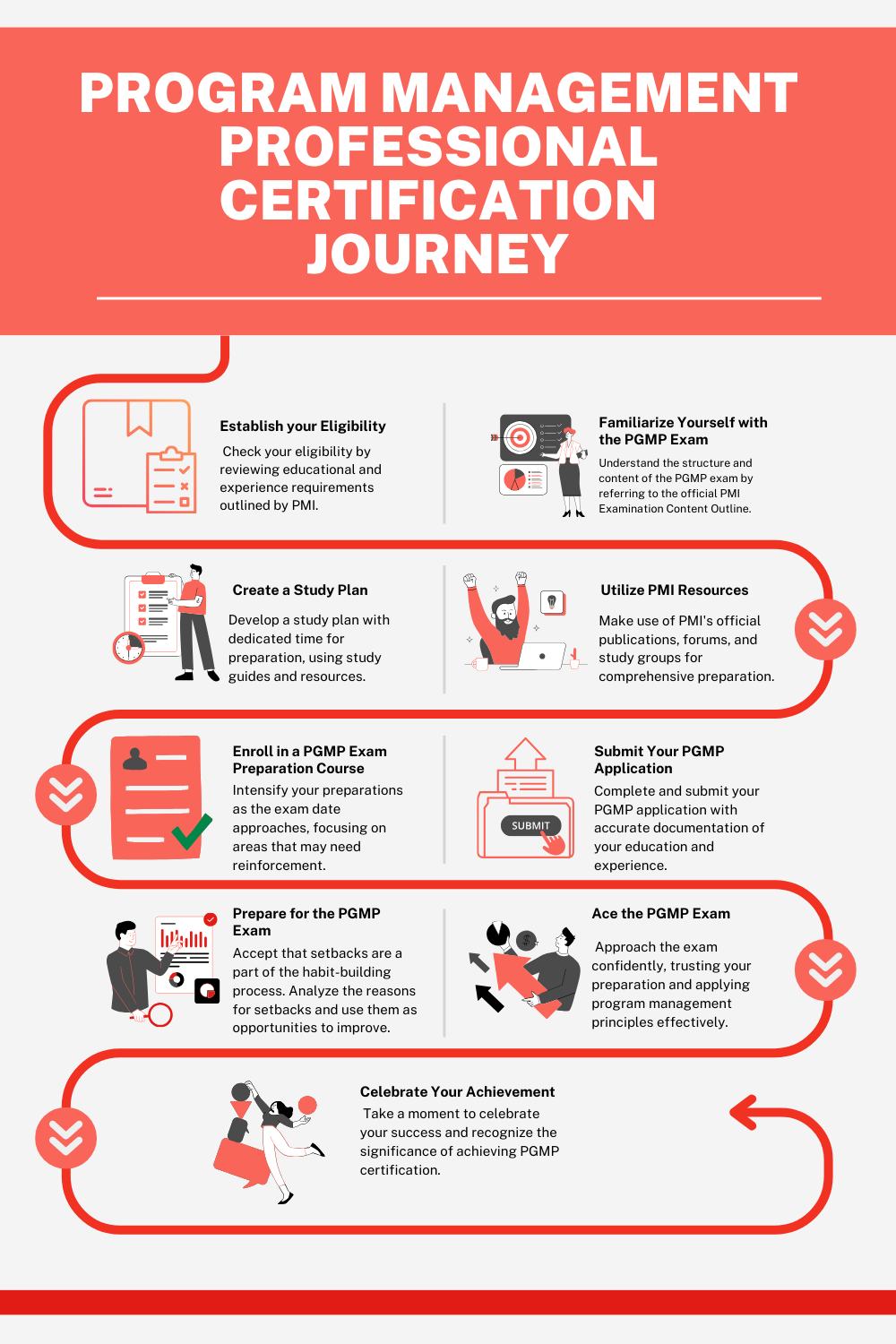 Navigating the PGMP Certification Journey: A Step by Step Guide by Navigating the PGMP Certification Journey: A Step by Step Guide by