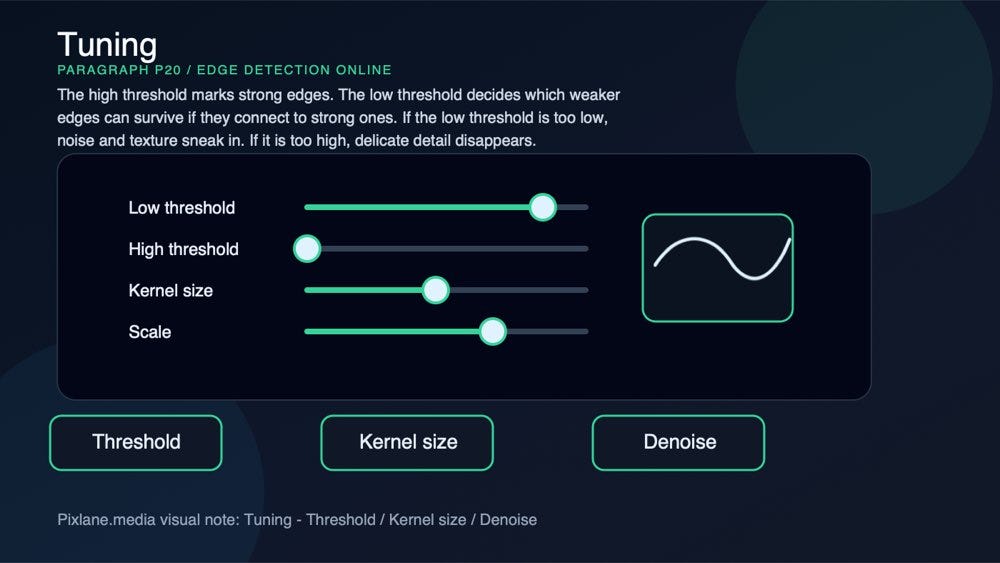 A paragraph-level visual for tuning: threshold, kernel size, denoise.