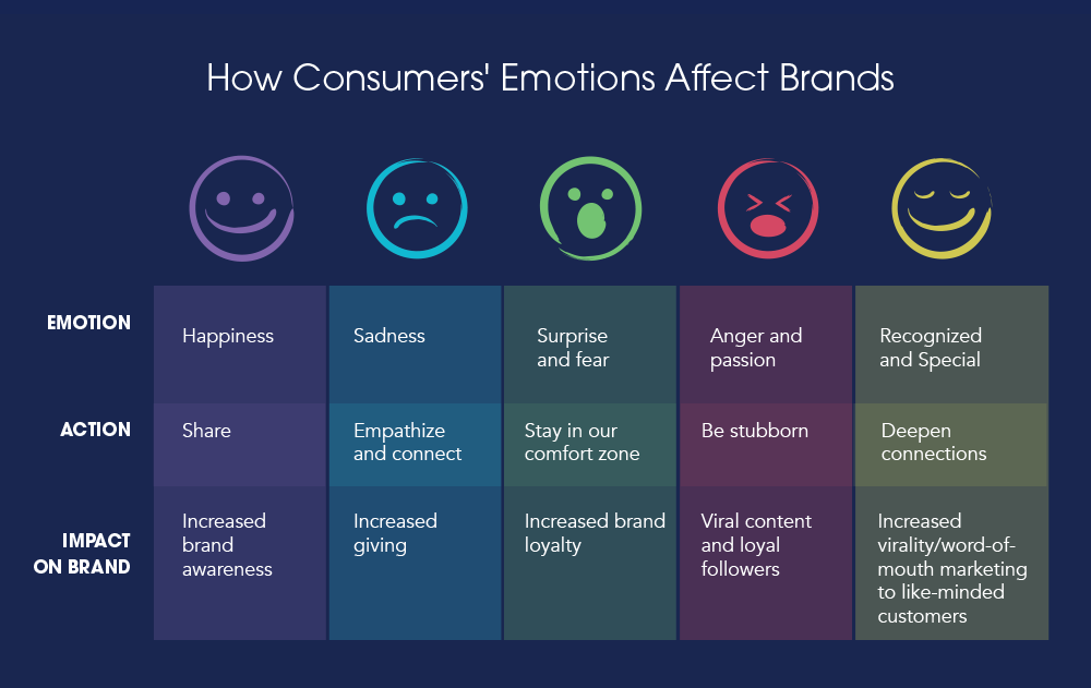 Emotional Branding. How Brands Sneak Into Your Heart | by Wahaj Asim |  Medium