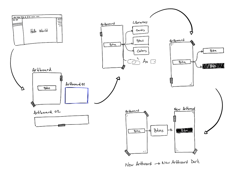 An monochromatic diagram of the development process — from a Hello World code to the current plugin